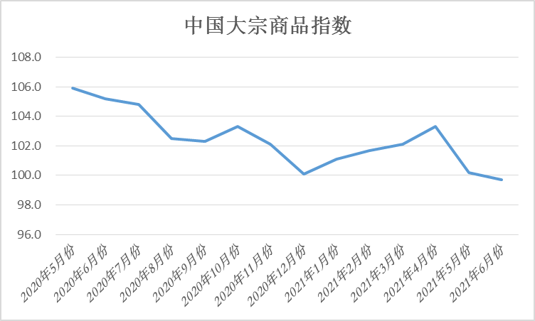 2021年6月份中國(guó)大宗商品指數(shù)（CBMI）為99.7%(圖1)